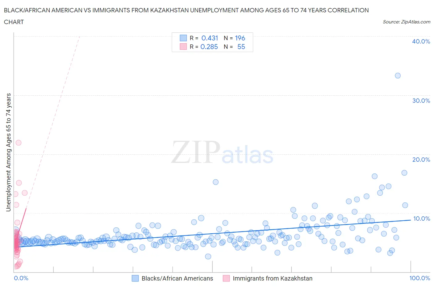 Black/African American vs Immigrants from Kazakhstan Unemployment Among Ages 65 to 74 years