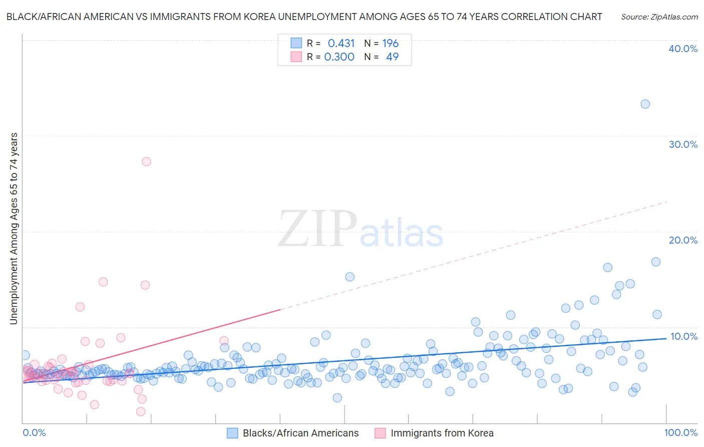 Black/African American vs Immigrants from Korea Unemployment Among Ages 65 to 74 years