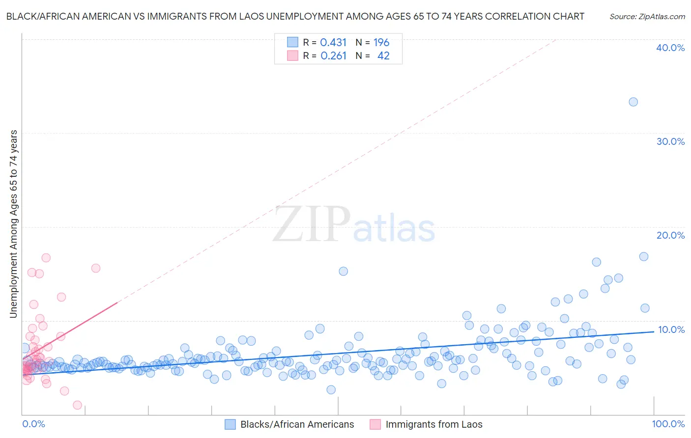 Black/African American vs Immigrants from Laos Unemployment Among Ages 65 to 74 years
