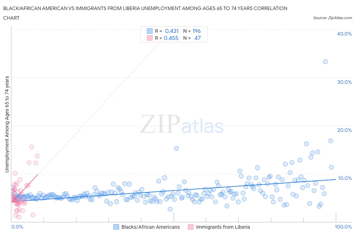 Black/African American vs Immigrants from Liberia Unemployment Among Ages 65 to 74 years