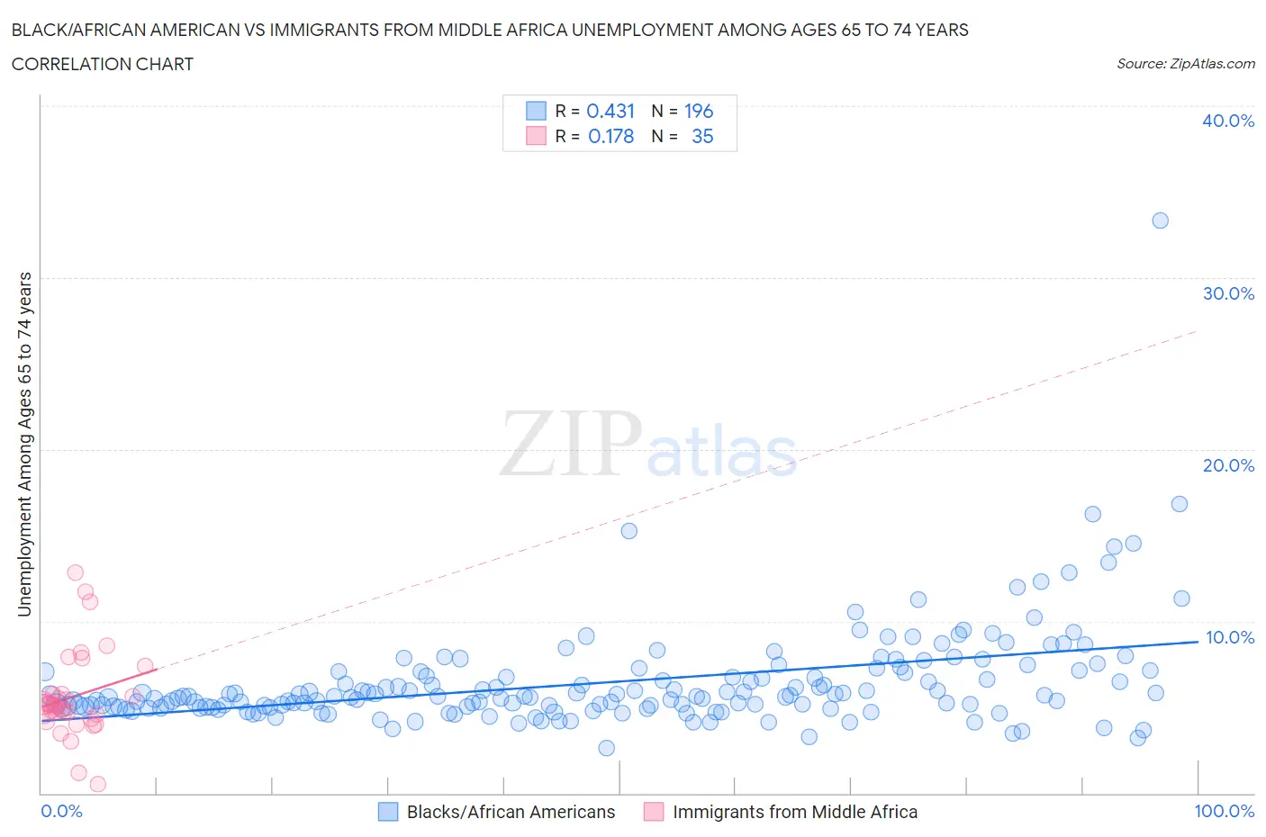Black/African American vs Immigrants from Middle Africa Unemployment Among Ages 65 to 74 years
