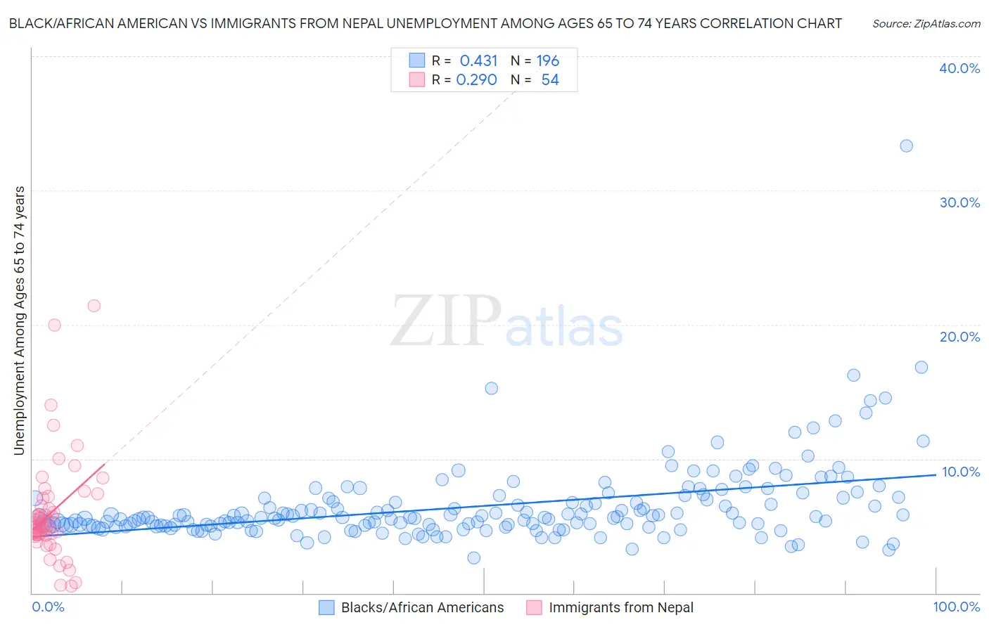 Black/African American vs Immigrants from Nepal Unemployment Among Ages 65 to 74 years