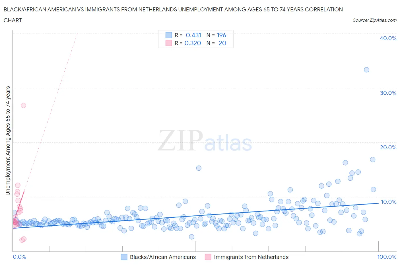 Black/African American vs Immigrants from Netherlands Unemployment Among Ages 65 to 74 years