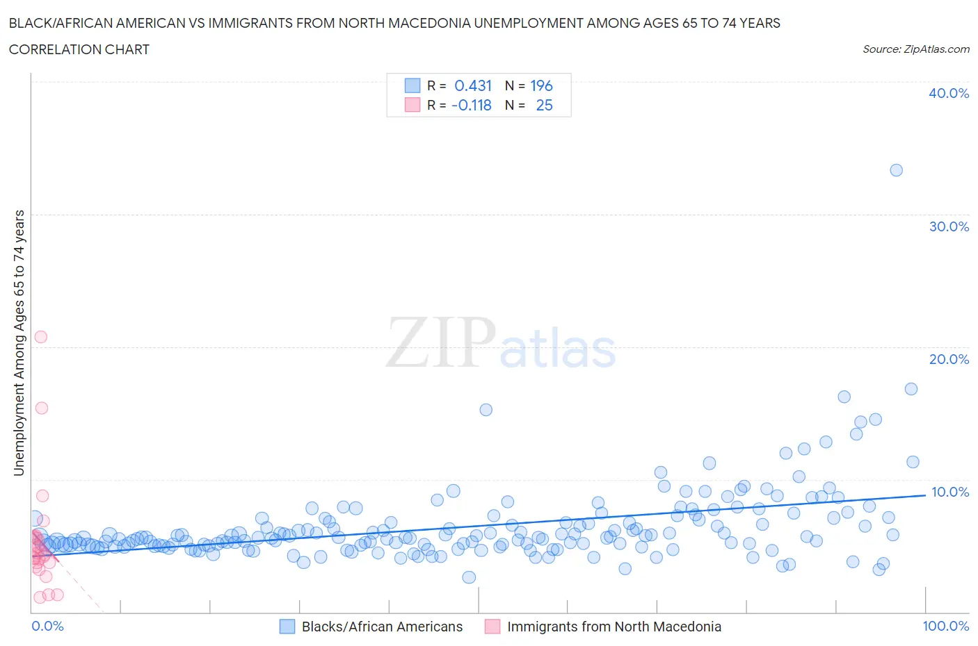 Black/African American vs Immigrants from North Macedonia Unemployment Among Ages 65 to 74 years