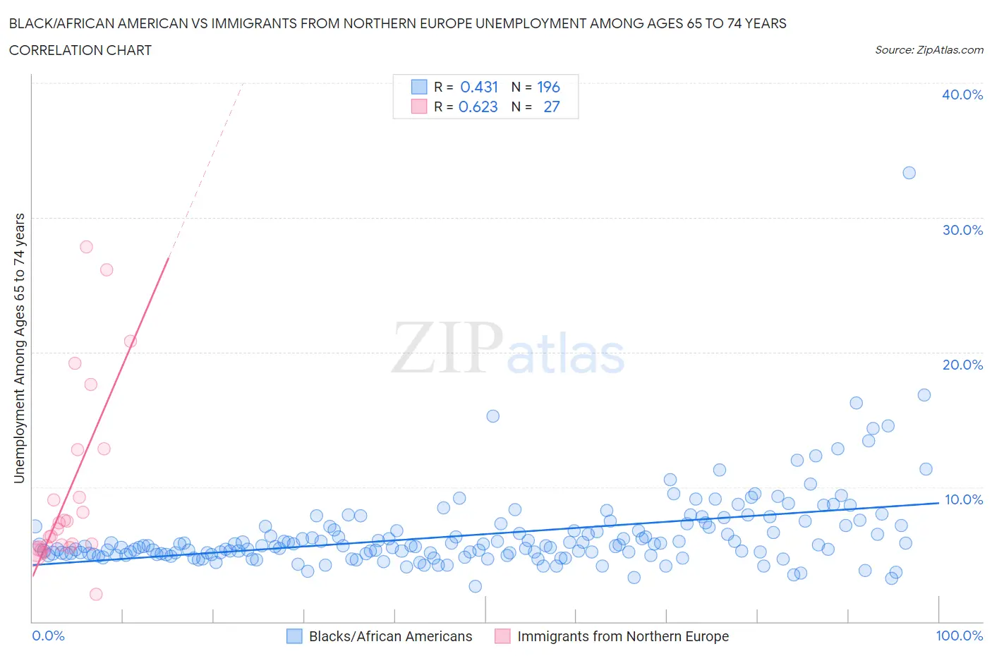 Black/African American vs Immigrants from Northern Europe Unemployment Among Ages 65 to 74 years