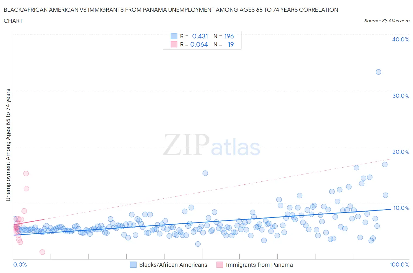 Black/African American vs Immigrants from Panama Unemployment Among Ages 65 to 74 years