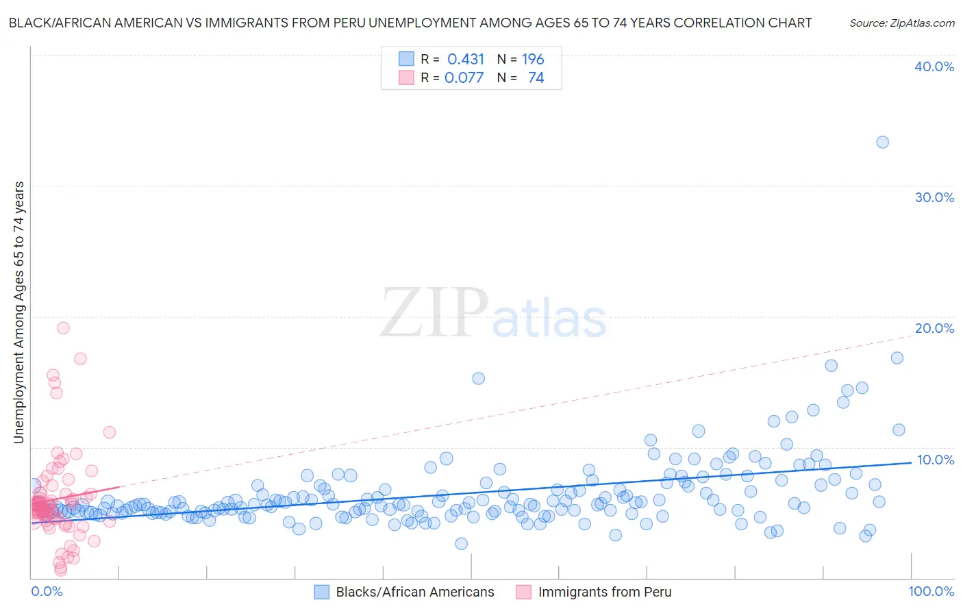 Black/African American vs Immigrants from Peru Unemployment Among Ages 65 to 74 years