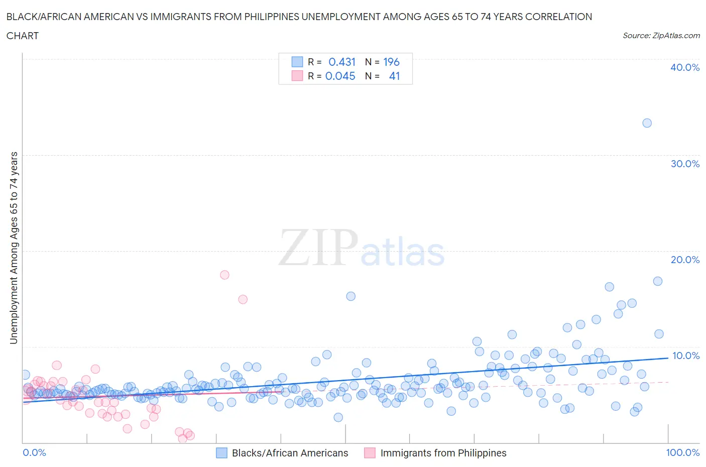 Black/African American vs Immigrants from Philippines Unemployment Among Ages 65 to 74 years