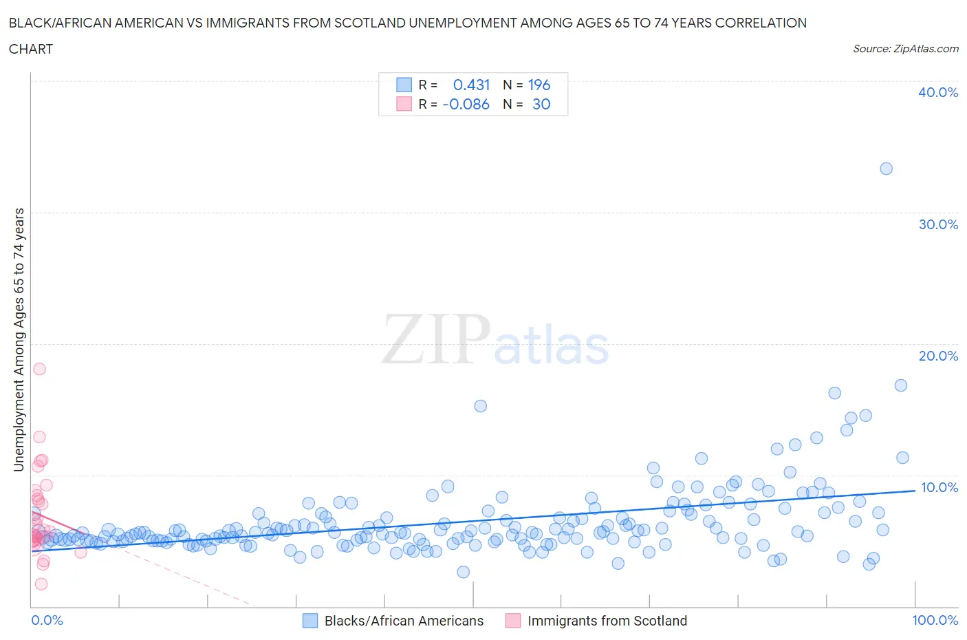 Black/African American vs Immigrants from Scotland Unemployment Among Ages 65 to 74 years