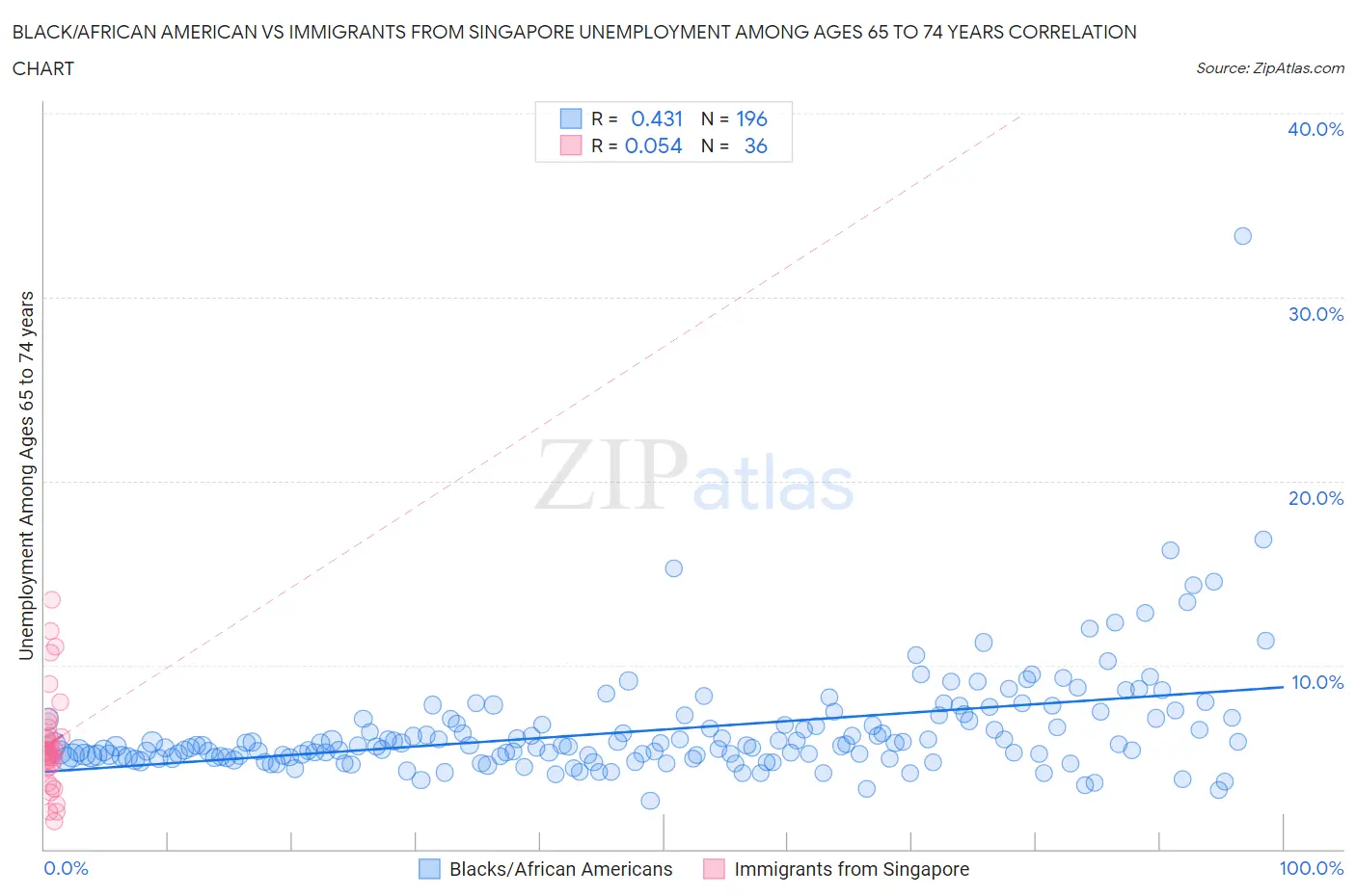 Black/African American vs Immigrants from Singapore Unemployment Among Ages 65 to 74 years