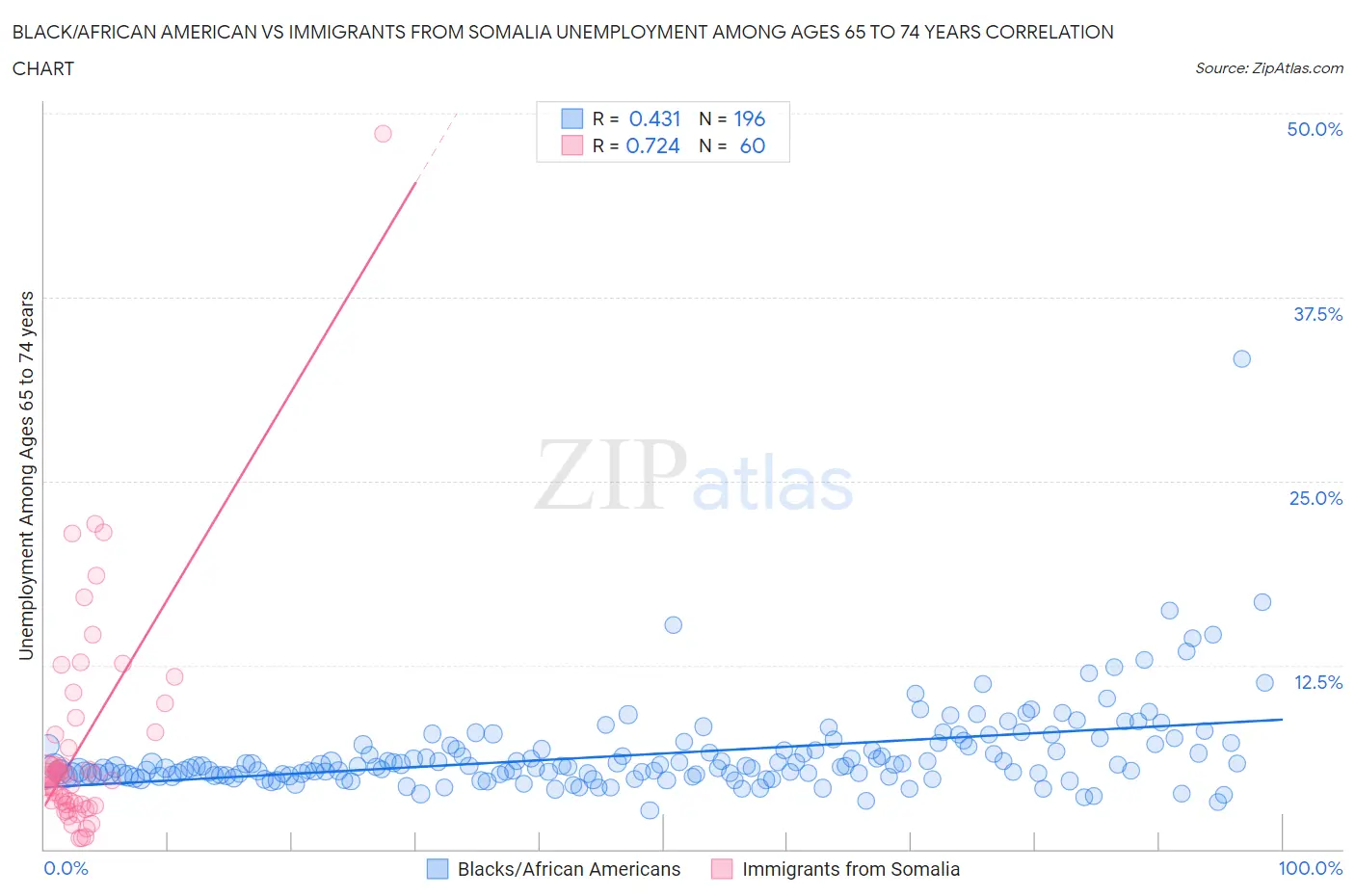 Black/African American vs Immigrants from Somalia Unemployment Among Ages 65 to 74 years