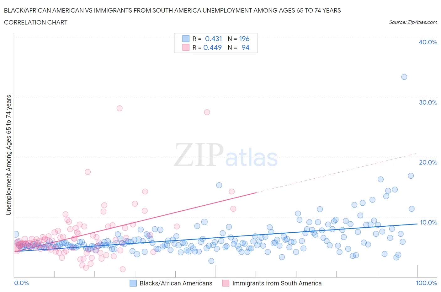 Black/African American vs Immigrants from South America Unemployment Among Ages 65 to 74 years