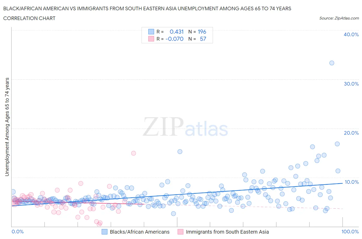 Black/African American vs Immigrants from South Eastern Asia Unemployment Among Ages 65 to 74 years
