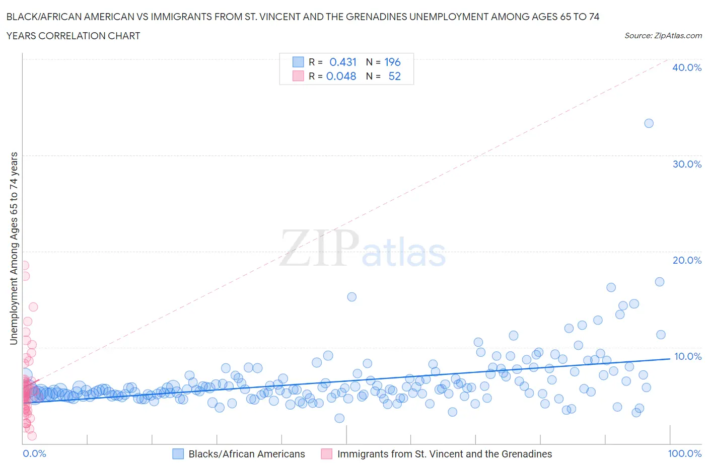 Black/African American vs Immigrants from St. Vincent and the Grenadines Unemployment Among Ages 65 to 74 years