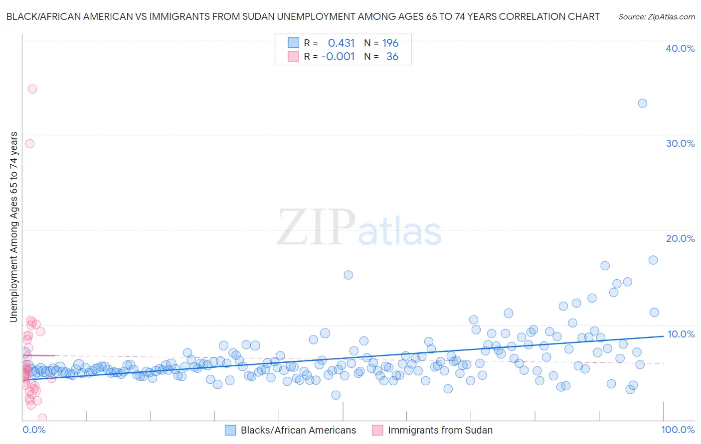 Black/African American vs Immigrants from Sudan Unemployment Among Ages 65 to 74 years