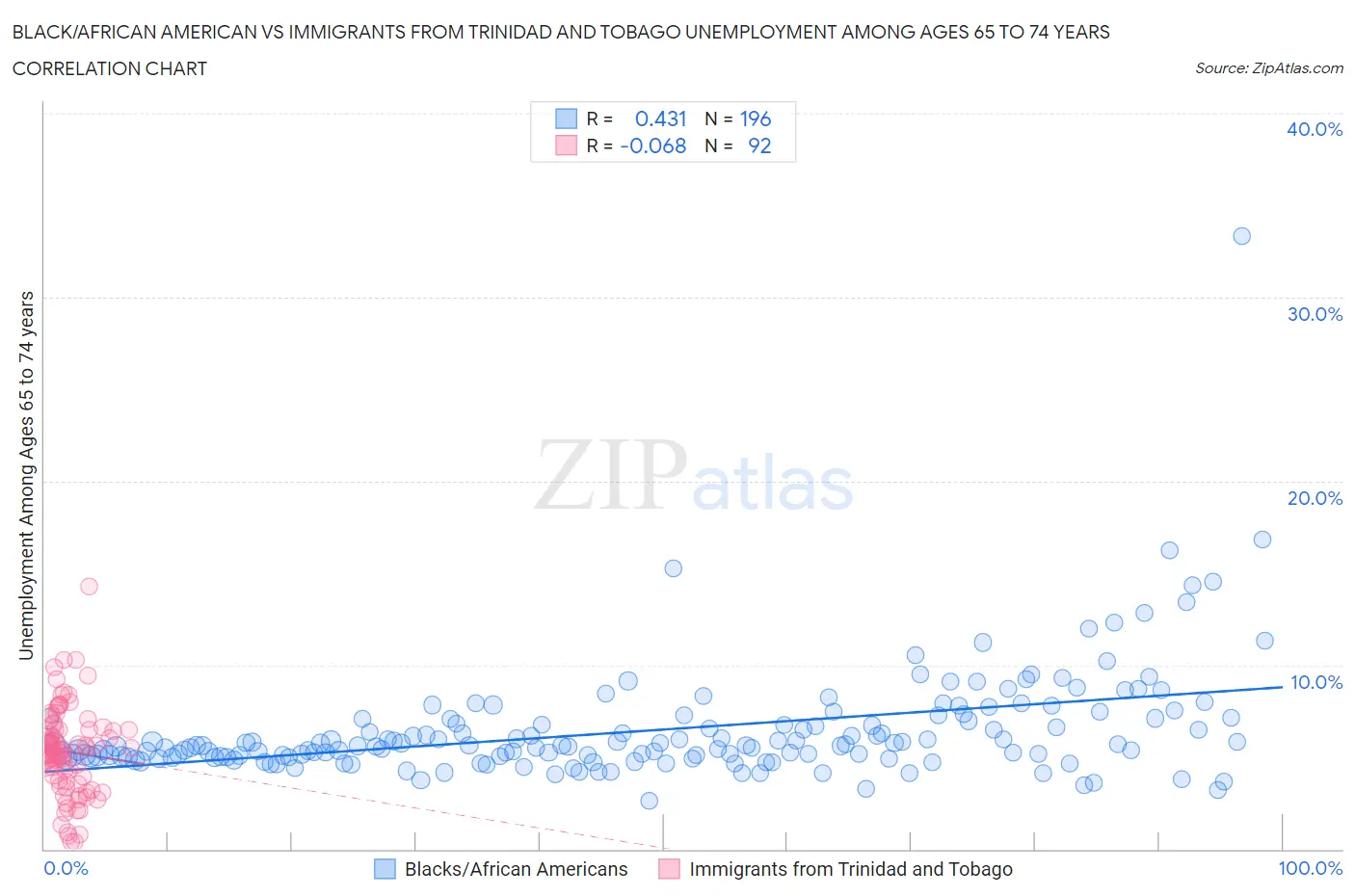Black/African American vs Immigrants from Trinidad and Tobago Unemployment Among Ages 65 to 74 years