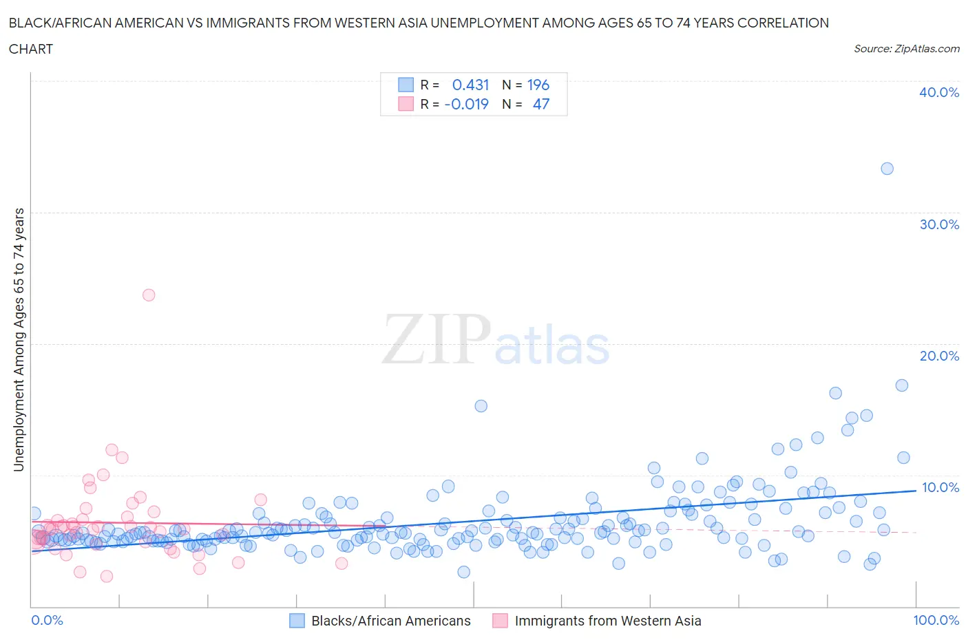 Black/African American vs Immigrants from Western Asia Unemployment Among Ages 65 to 74 years