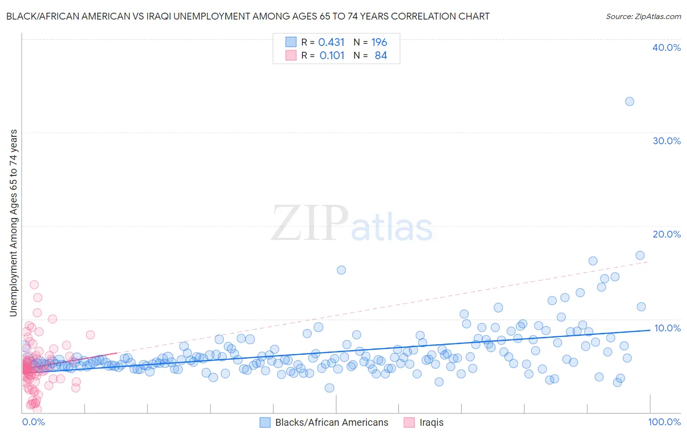 Black/African American vs Iraqi Unemployment Among Ages 65 to 74 years