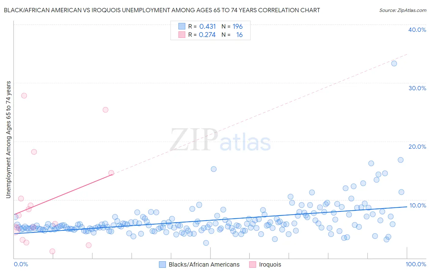 Black/African American vs Iroquois Unemployment Among Ages 65 to 74 years
