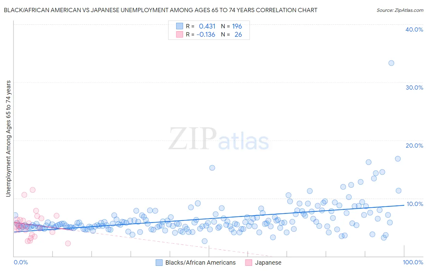 Black/African American vs Japanese Unemployment Among Ages 65 to 74 years