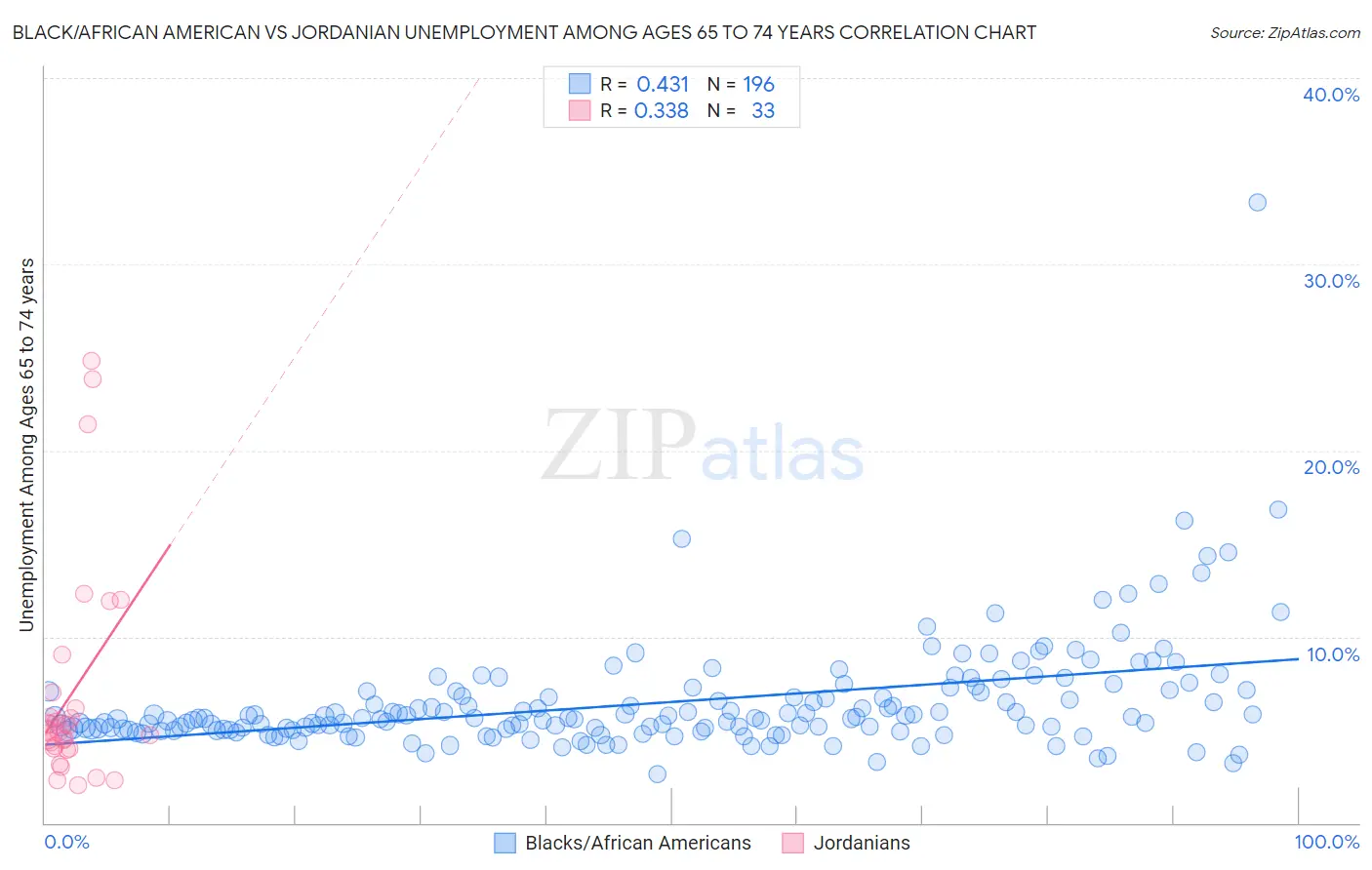 Black/African American vs Jordanian Unemployment Among Ages 65 to 74 years