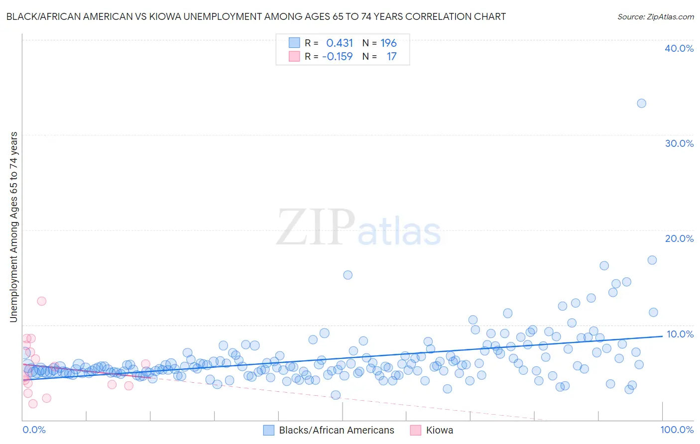 Black/African American vs Kiowa Unemployment Among Ages 65 to 74 years