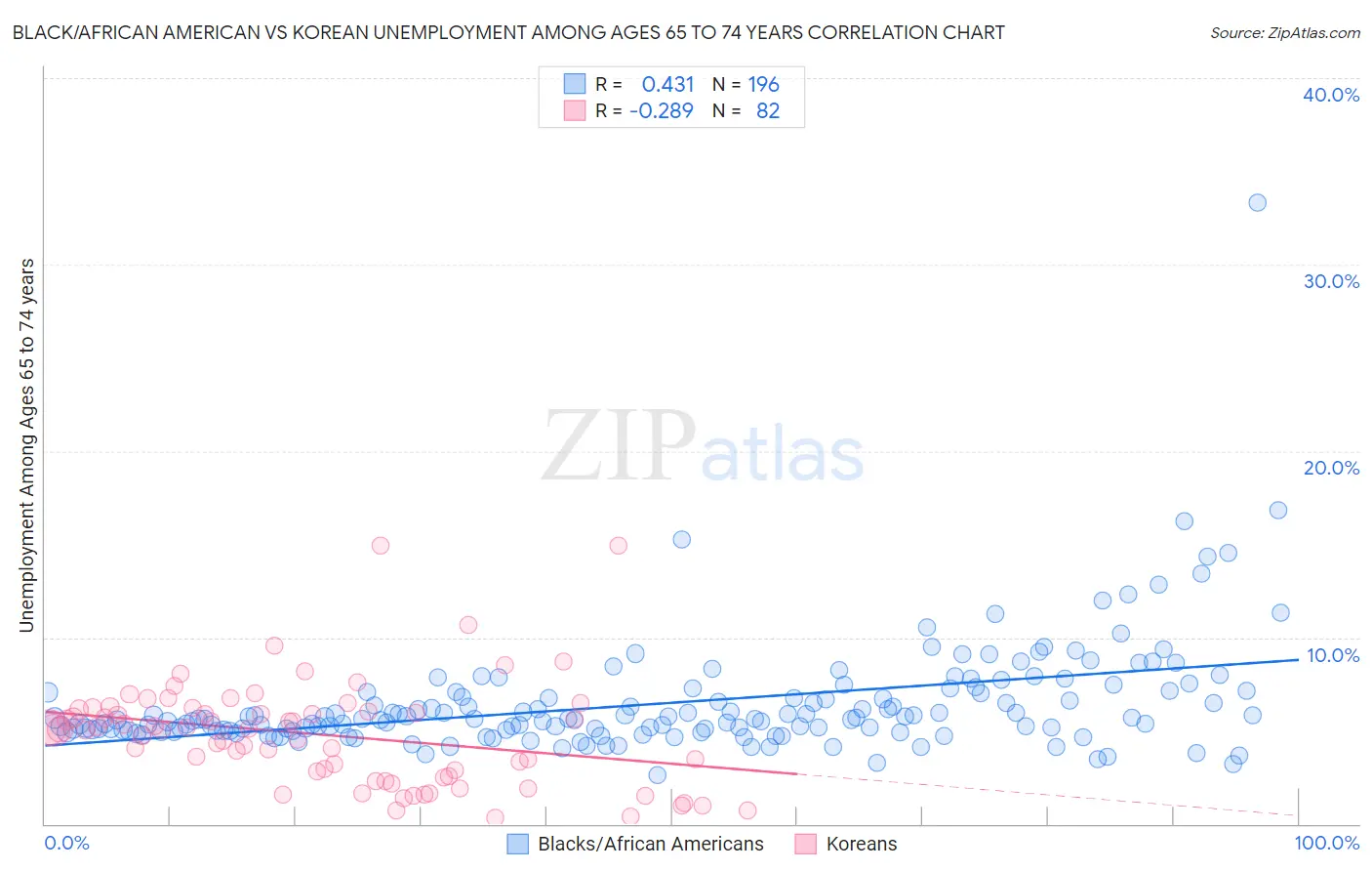 Black/African American vs Korean Unemployment Among Ages 65 to 74 years