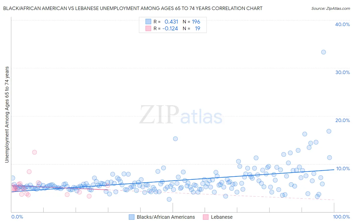 Black/African American vs Lebanese Unemployment Among Ages 65 to 74 years