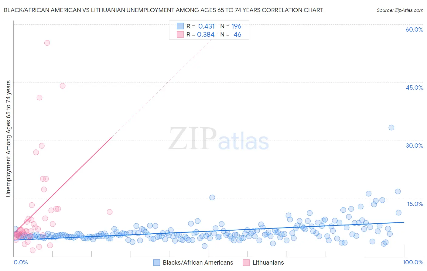 Black/African American vs Lithuanian Unemployment Among Ages 65 to 74 years