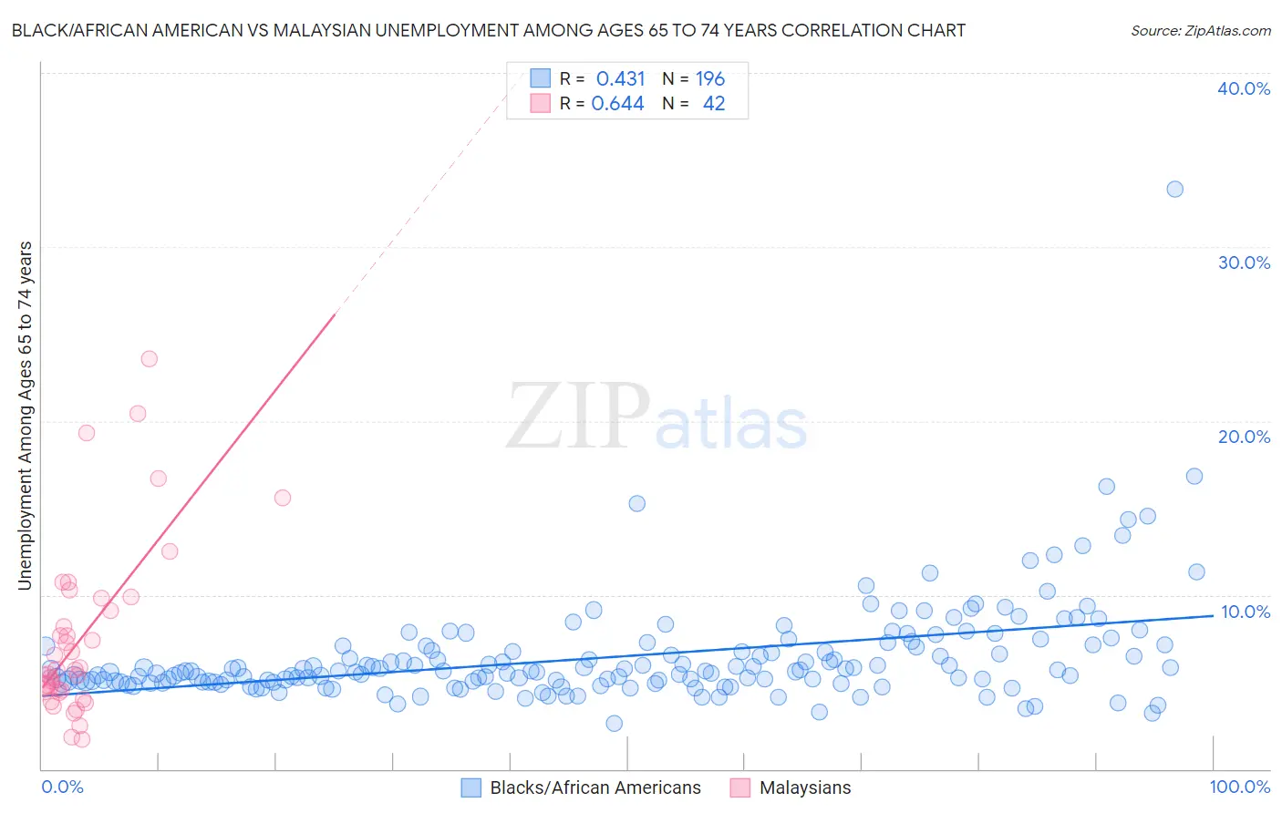 Black/African American vs Malaysian Unemployment Among Ages 65 to 74 years