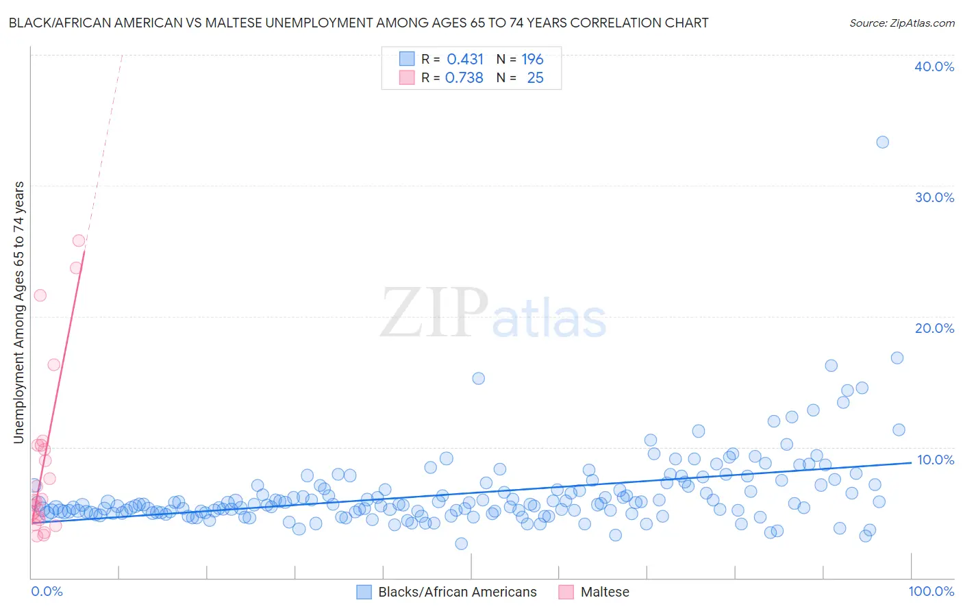 Black/African American vs Maltese Unemployment Among Ages 65 to 74 years