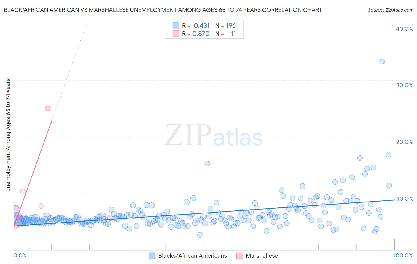 Black/African American vs Marshallese Unemployment Among Ages 65 to 74 years