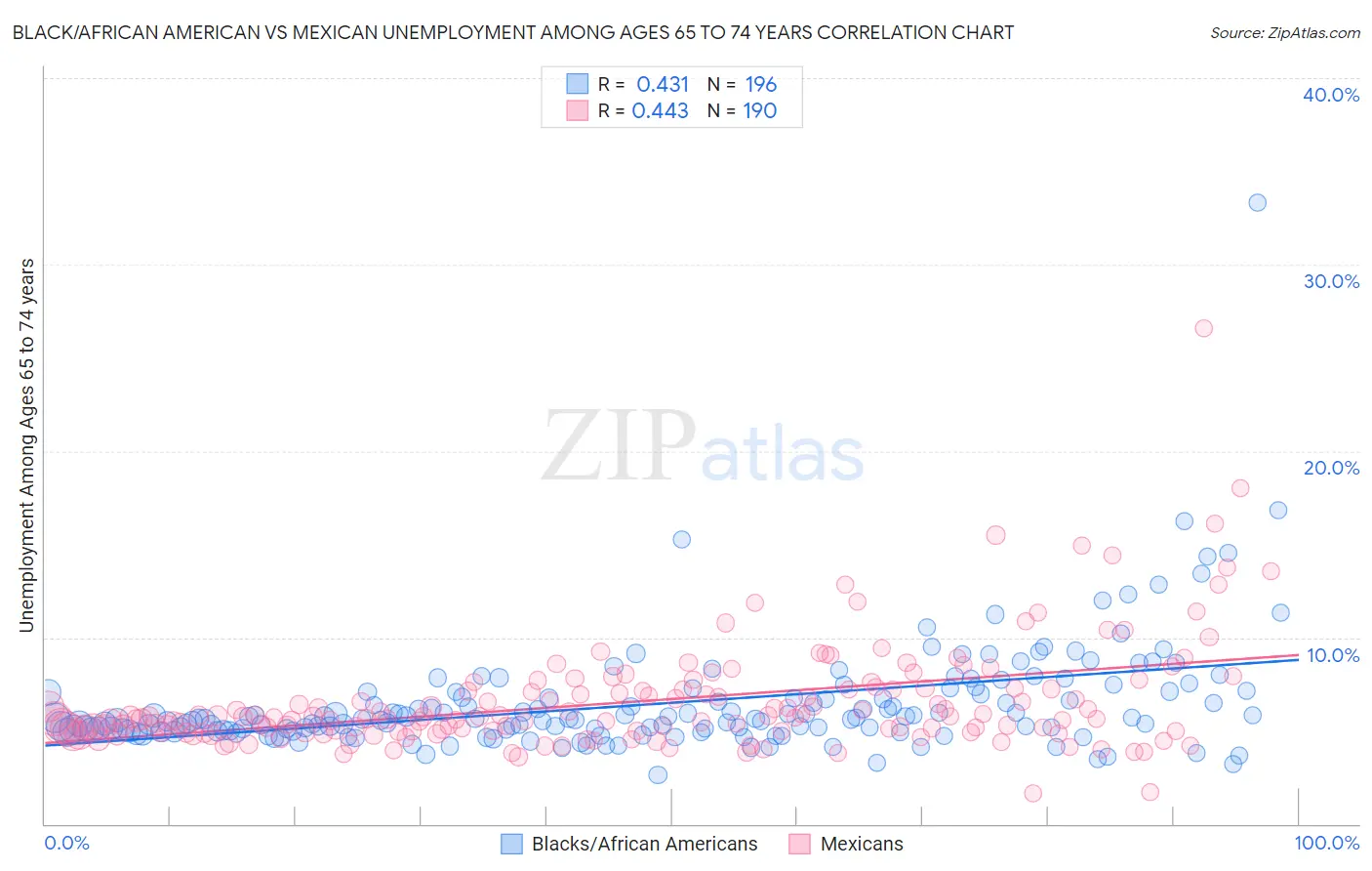 Black/African American vs Mexican Unemployment Among Ages 65 to 74 years