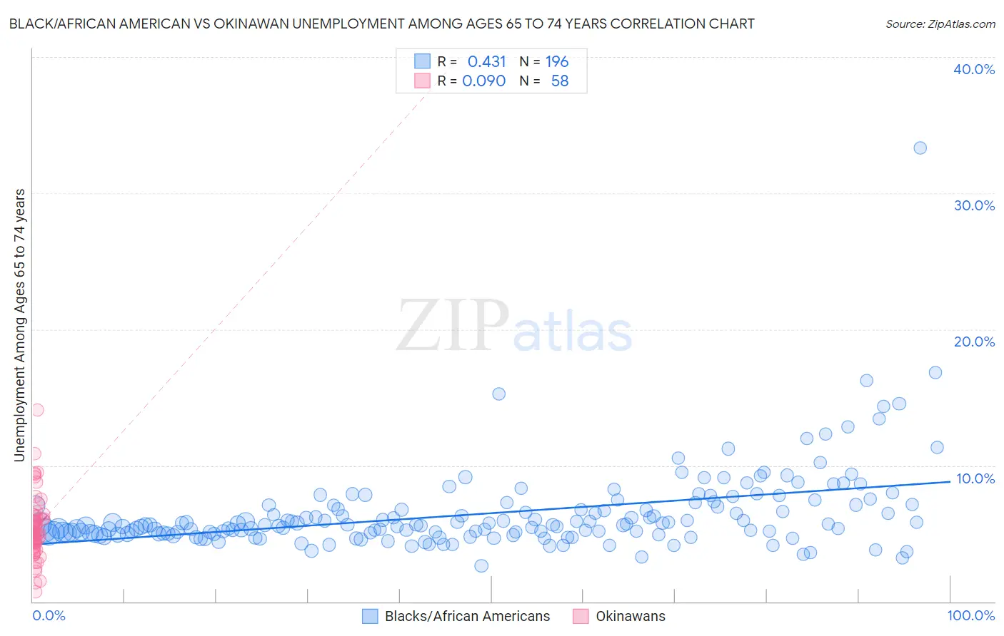 Black/African American vs Okinawan Unemployment Among Ages 65 to 74 years