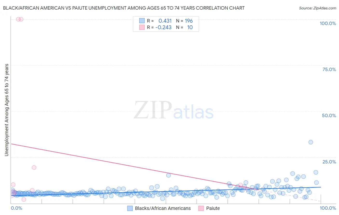 Black/African American vs Paiute Unemployment Among Ages 65 to 74 years