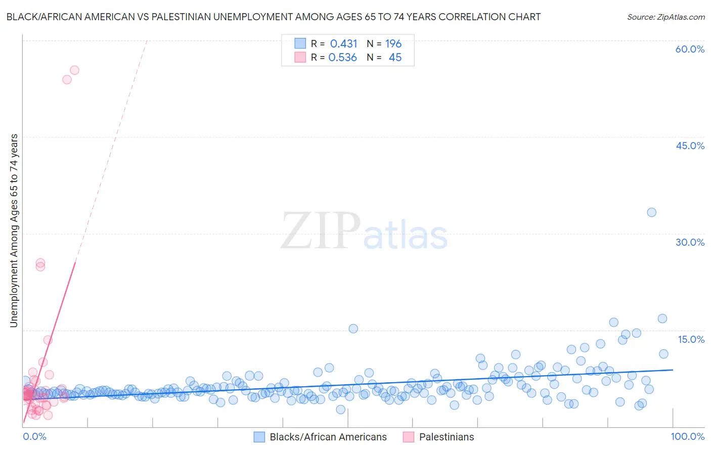 Black/African American vs Palestinian Unemployment Among Ages 65 to 74 years