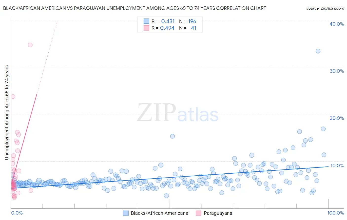 Black/African American vs Paraguayan Unemployment Among Ages 65 to 74 years