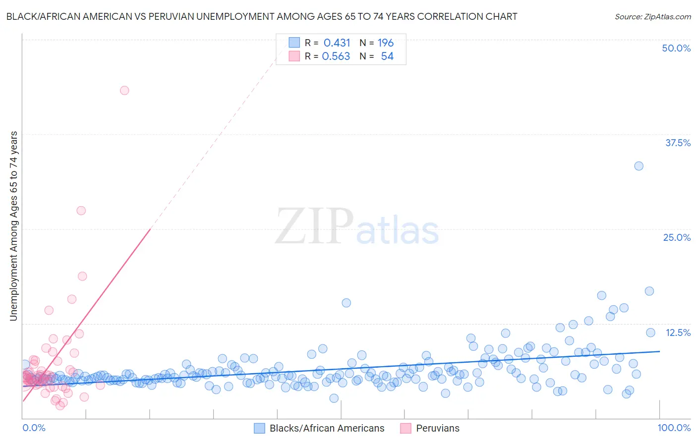 Black/African American vs Peruvian Unemployment Among Ages 65 to 74 years