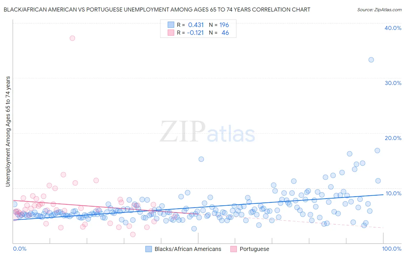 Black/African American vs Portuguese Unemployment Among Ages 65 to 74 years