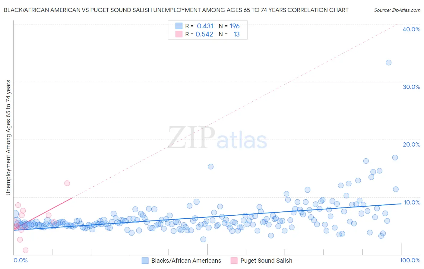 Black/African American vs Puget Sound Salish Unemployment Among Ages 65 to 74 years