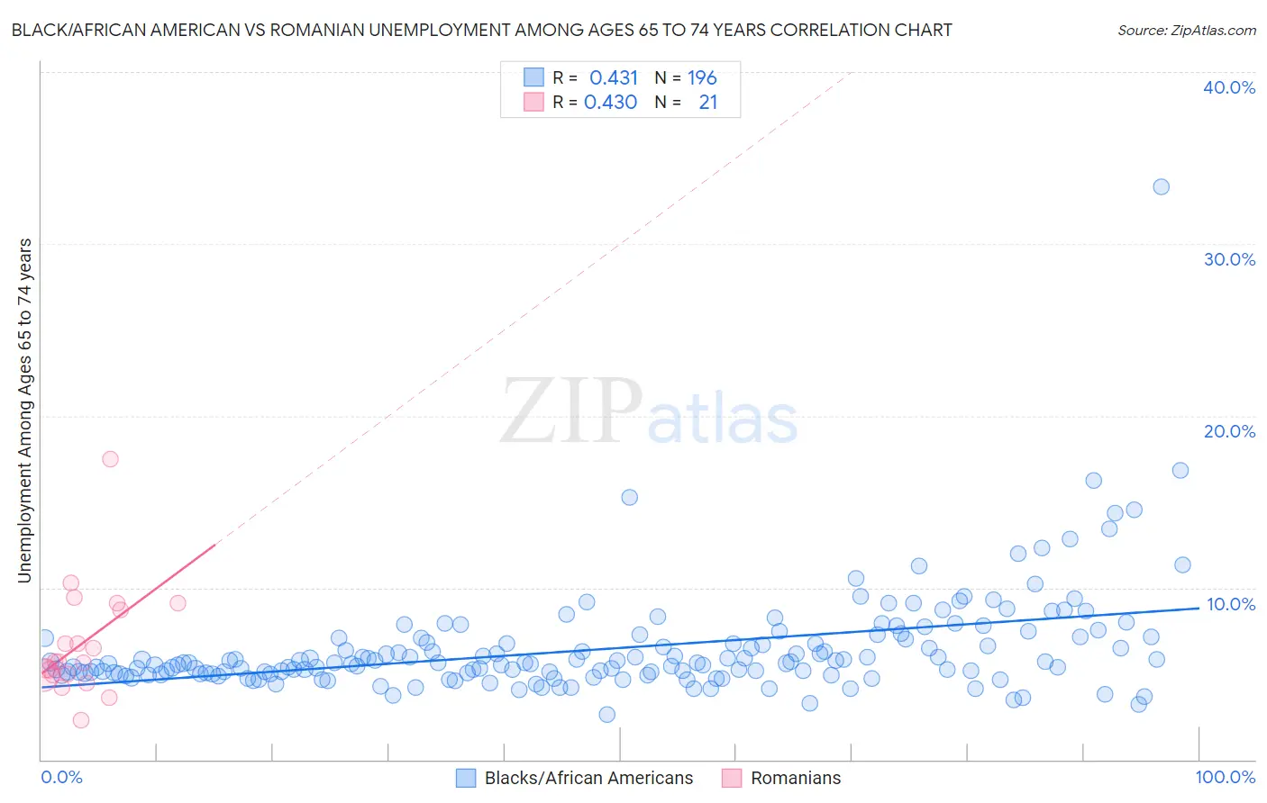 Black/African American vs Romanian Unemployment Among Ages 65 to 74 years