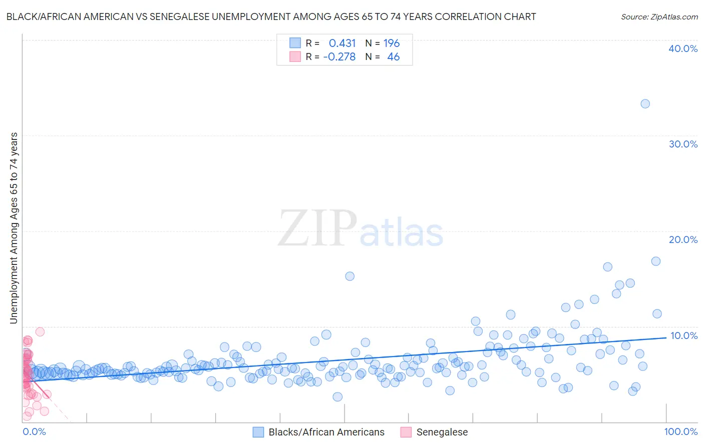 Black/African American vs Senegalese Unemployment Among Ages 65 to 74 years