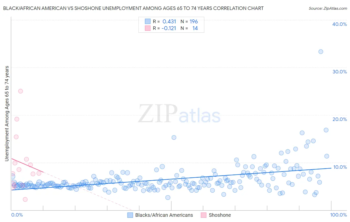 Black/African American vs Shoshone Unemployment Among Ages 65 to 74 years