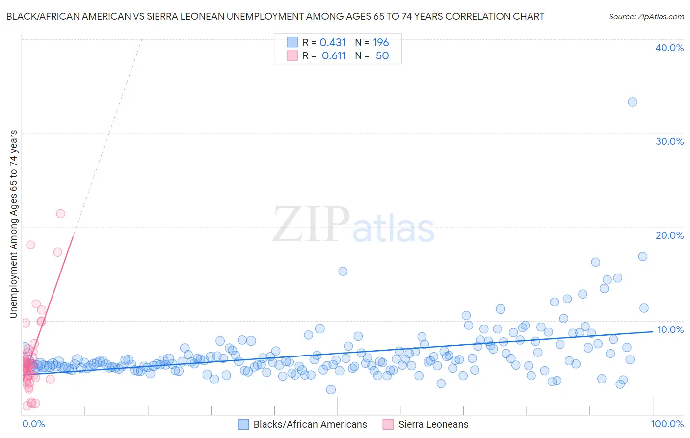 Black/African American vs Sierra Leonean Unemployment Among Ages 65 to 74 years