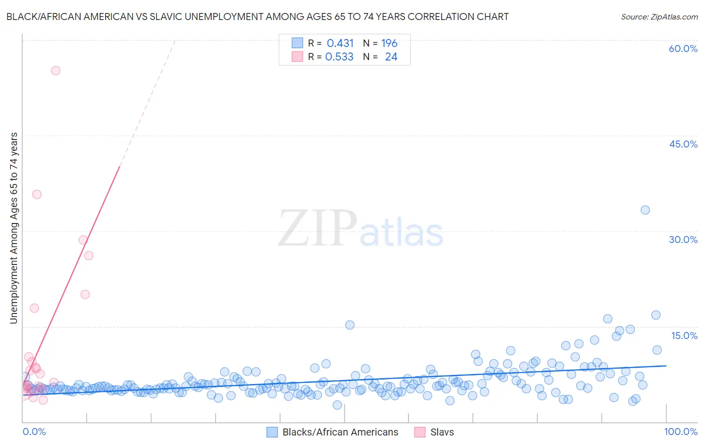 Black/African American vs Slavic Unemployment Among Ages 65 to 74 years