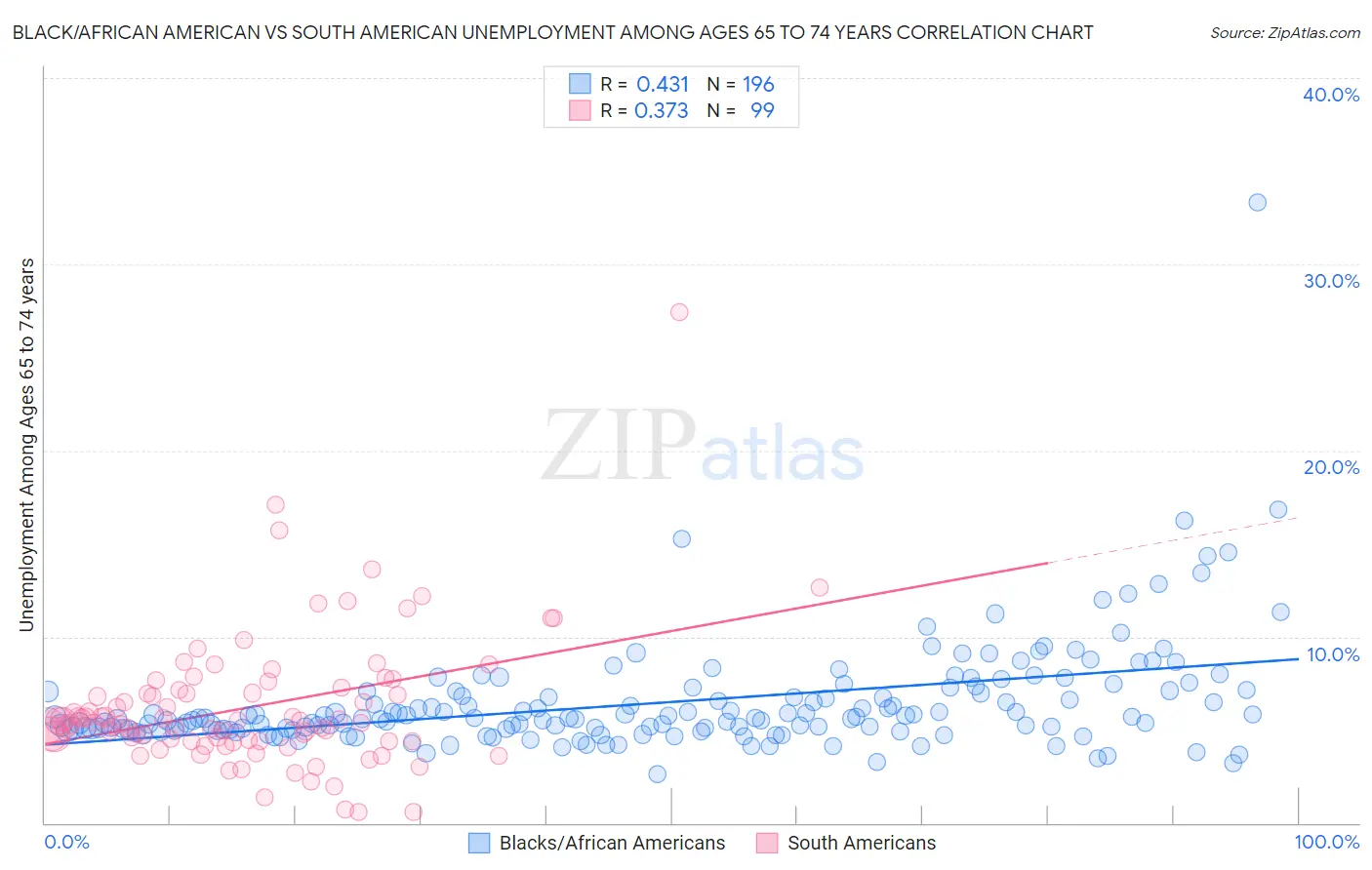 Black/African American vs South American Unemployment Among Ages 65 to 74 years