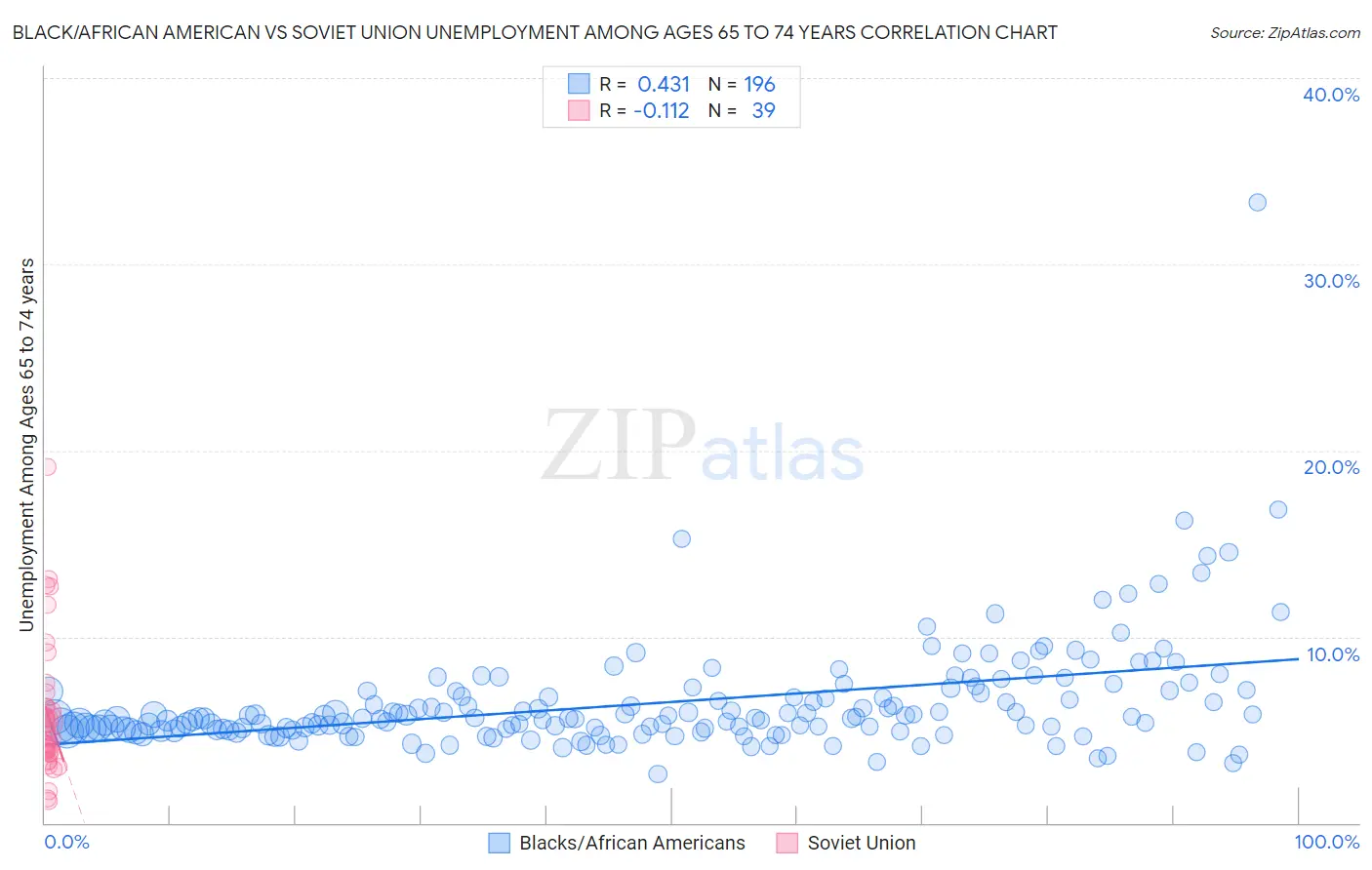 Black/African American vs Soviet Union Unemployment Among Ages 65 to 74 years