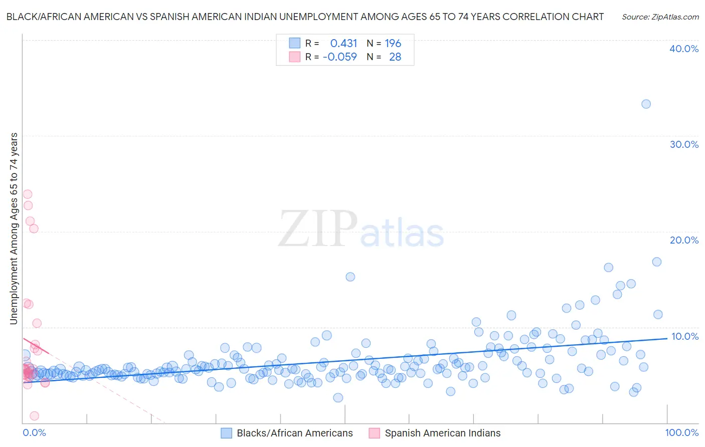 Black/African American vs Spanish American Indian Unemployment Among Ages 65 to 74 years