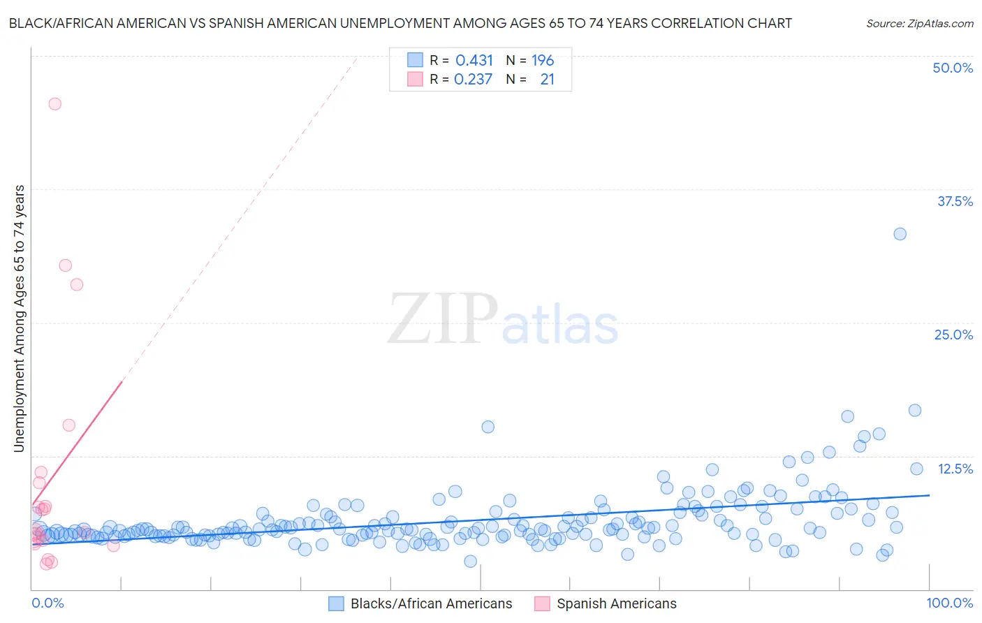 Black/African American vs Spanish American Unemployment Among Ages 65 to 74 years