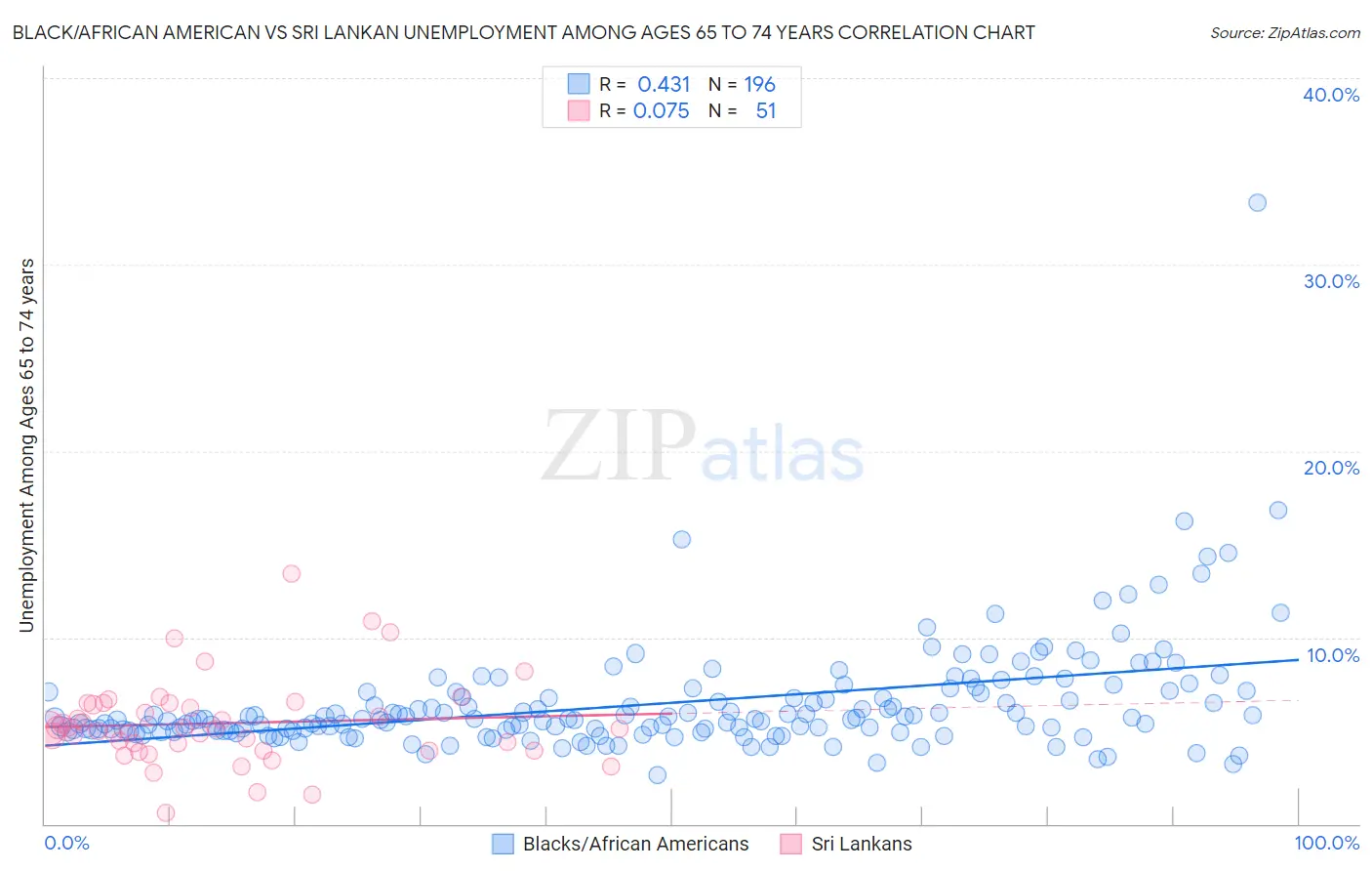 Black/African American vs Sri Lankan Unemployment Among Ages 65 to 74 years